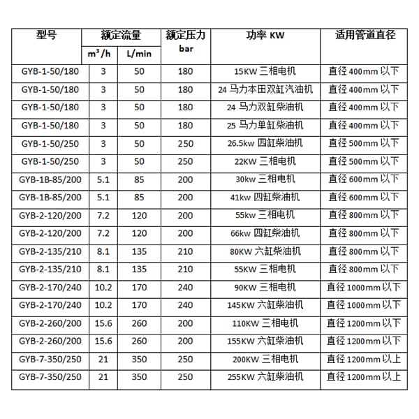 小區(qū)管道清洗機(jī)參數(shù)型號(hào)