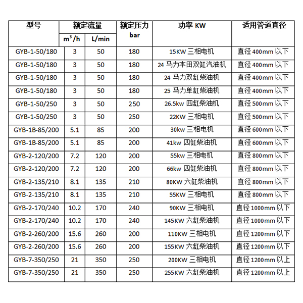 村莊下水道清洗機(jī)參數(shù)選型
